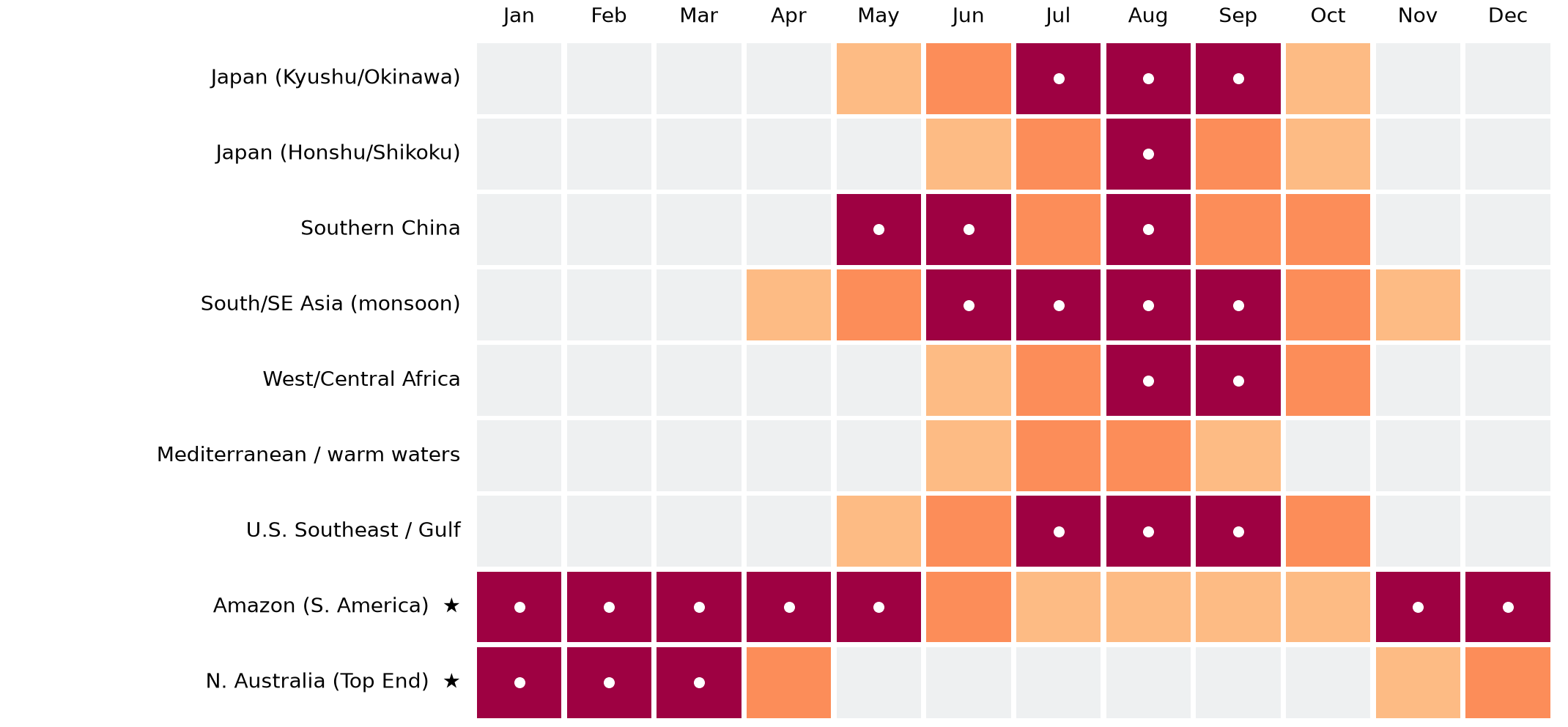 A heat map of monthly outbreak risk for principal regions. Northern-Hemisphere regions — Japan (Kyushu/Okinawa), southern China, South/Southeast Asia, West/Central Africa and the U.S. Southeast/Gulf Coast — peak roughly May–September (deep red, dot marks). In the Southern Hemisphere, the Amazon peaks November–May and northern Australia January–March.